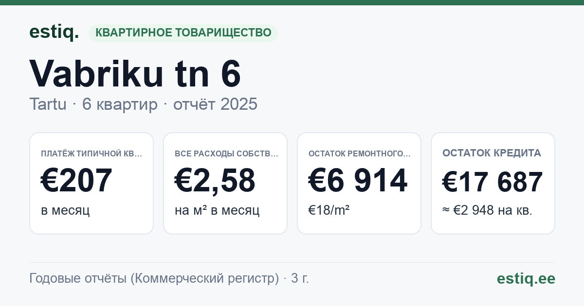 Tartu linn, Vabriku tn 6 // 8 korteriühistu: основные показатели 2025 — типичная квартира €207 в месяц