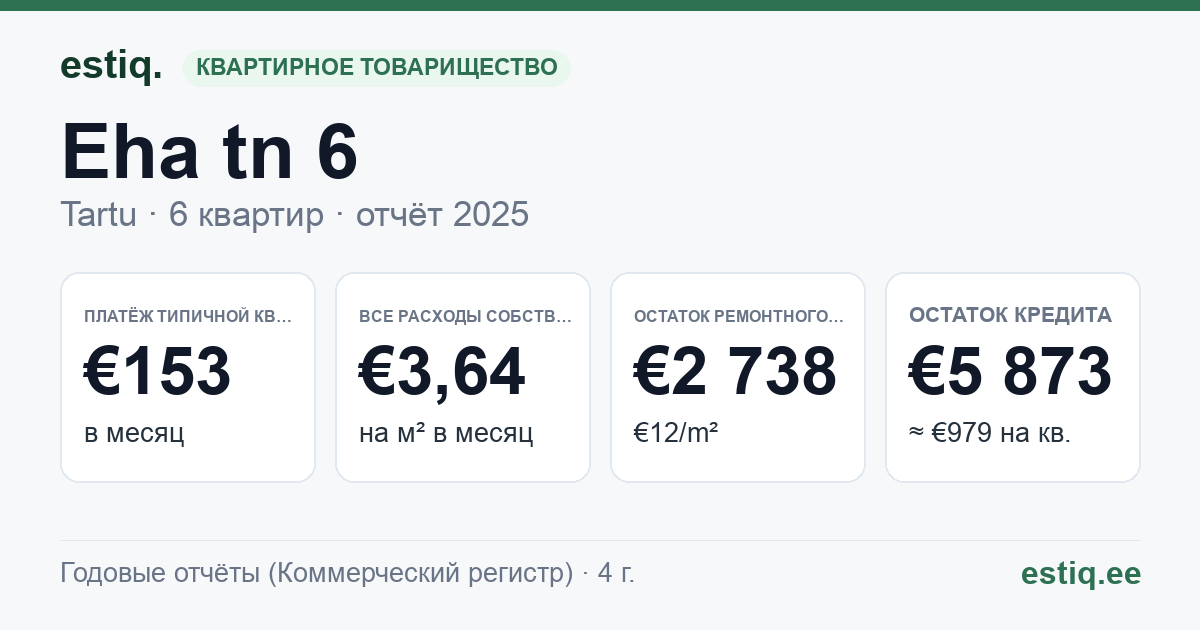 Tartu linn, Eha tn 6 korteriühistu: основные показатели 2025 — типичная квартира €153 в месяц