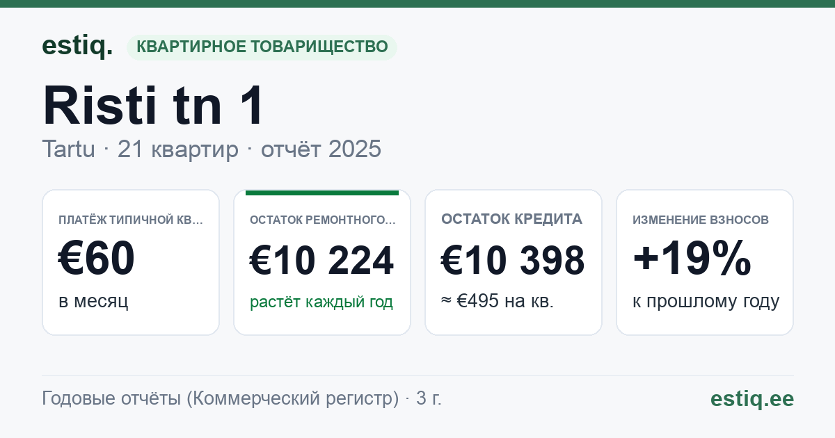 Tartu linn, Risti tn 1 // 3 korteriühistu: основные показатели 2025 — типичная квартира €60 в месяц