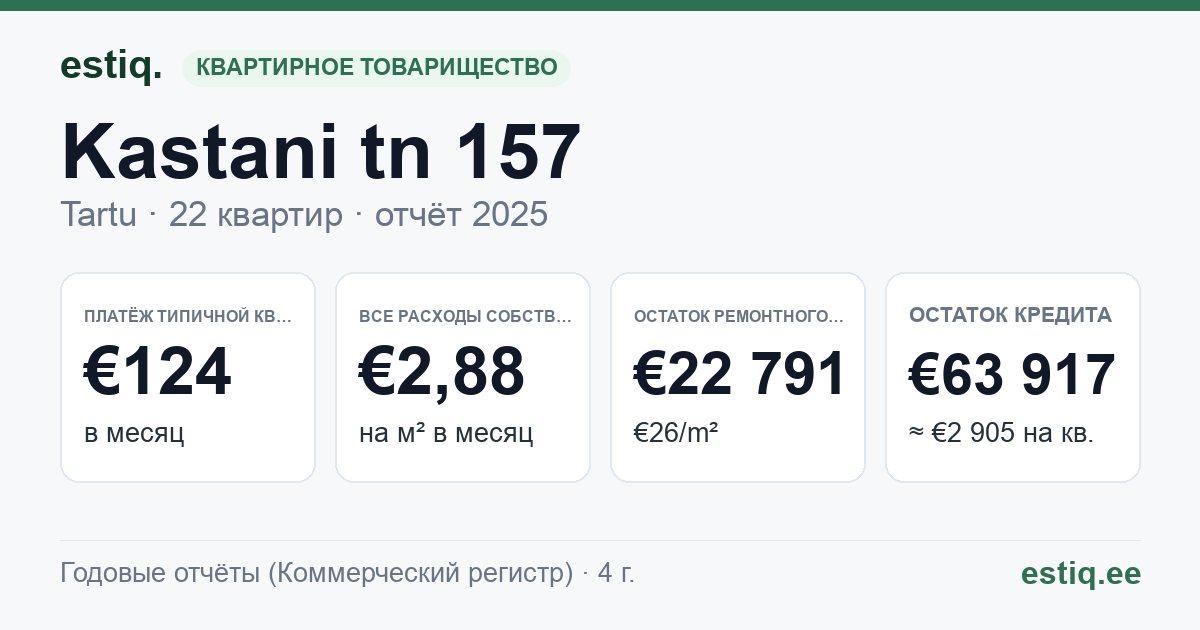 Tartu linn, Kastani tn 157 // 159 korteriühistu: основные показатели 2025 — типичная квартира €124 в месяц