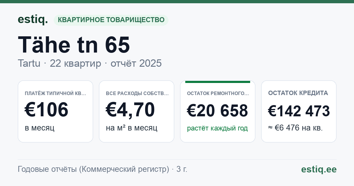 Tartu linn, Tähe tn 65 // 67 korteriühistu: основные показатели 2025 — типичная квартира €106 в месяц