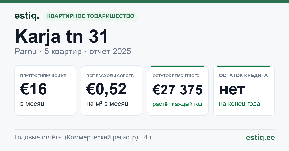 Pärnu linn, Karja tn 31 korteriühistu: основные показатели 2025 — типичная квартира €16 в месяц