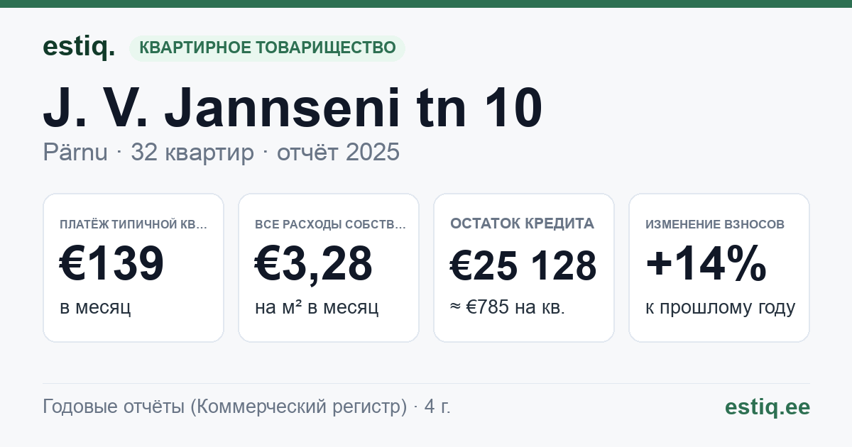 Pärnu linn, J. V. Jannseni tn 10 korteriühistu: основные показатели 2025 — типичная квартира €139 в месяц