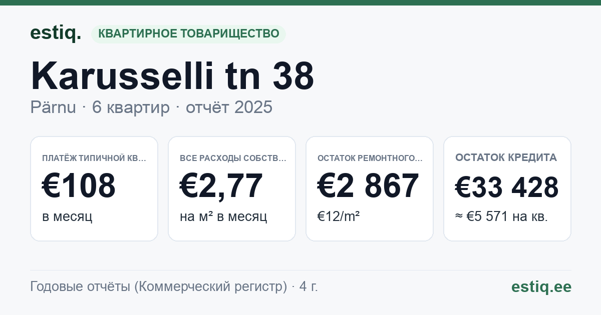 Pärnu linn, Karusselli tn 38 korteriühistu: основные показатели 2025 — типичная квартира €108 в месяц
