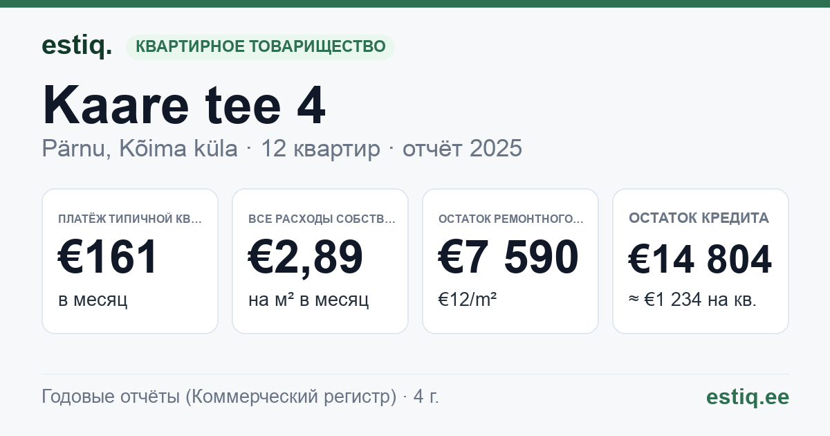 Pärnu linn, Kõima küla, Kaare tee 4 korteriühistu: основные показатели 2025 — типичная квартира €161 в месяц