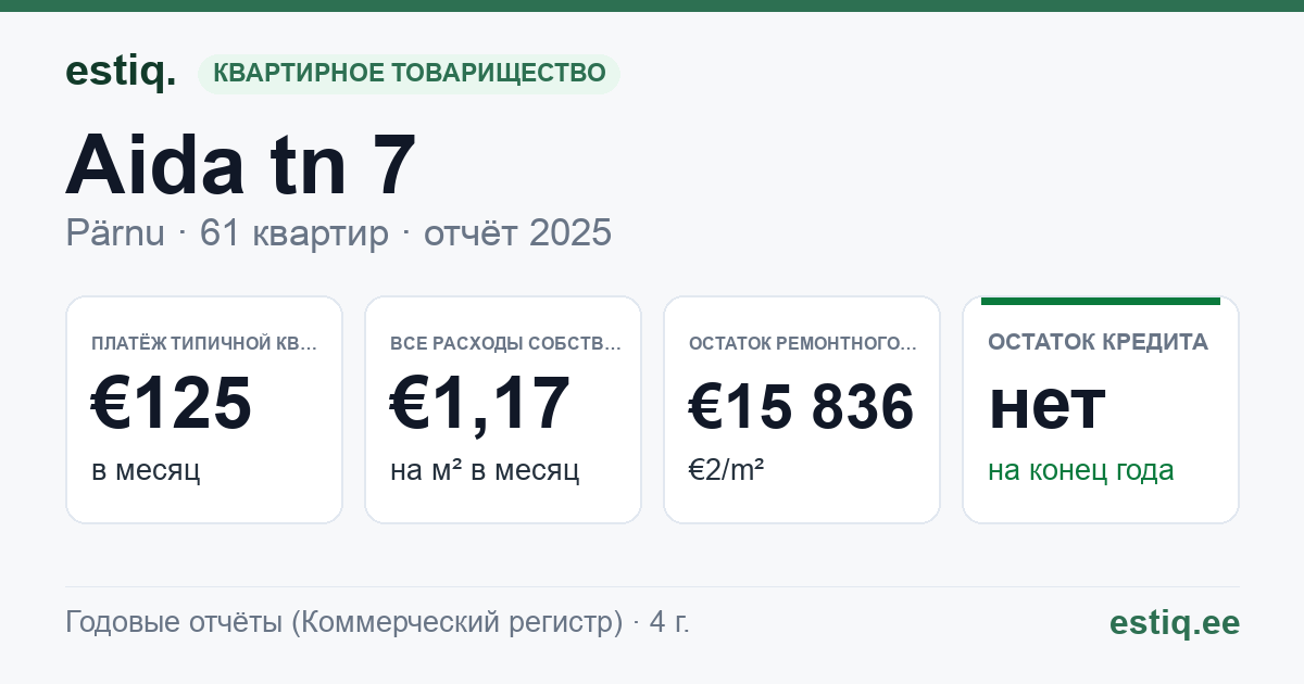 Pärnu linn, Aida tn 7 korteriühistu: основные показатели 2025 — типичная квартира €125 в месяц
