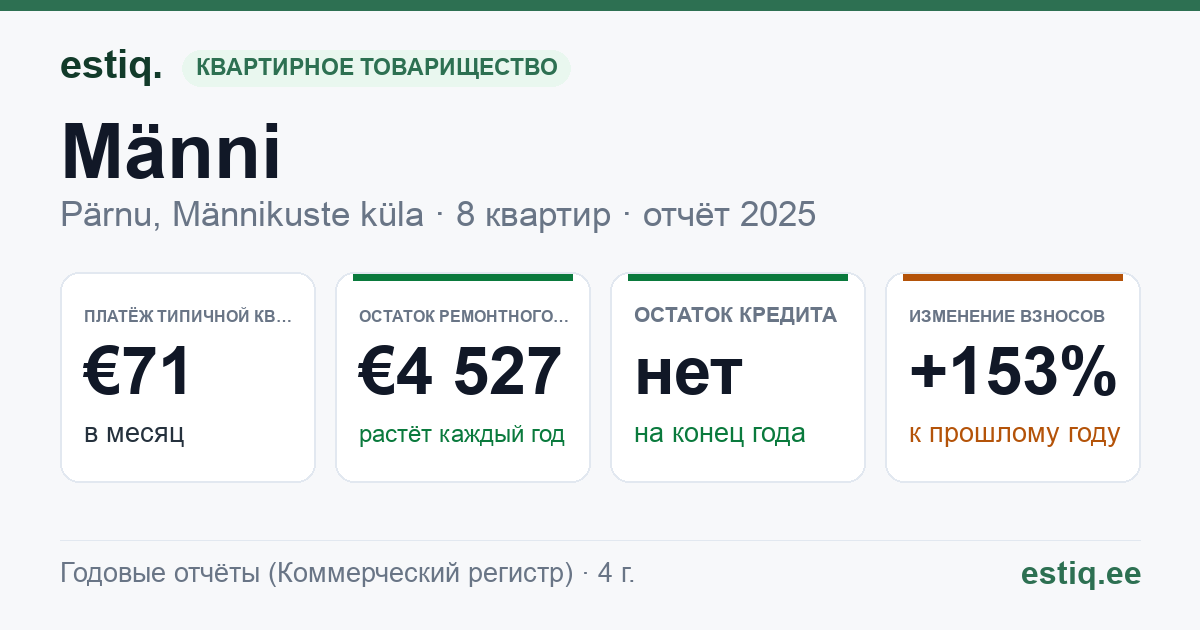 Pärnu linn, Kihlepa küla, Männi korteriühistu: основные показатели 2025 — типичная квартира €71 в месяц