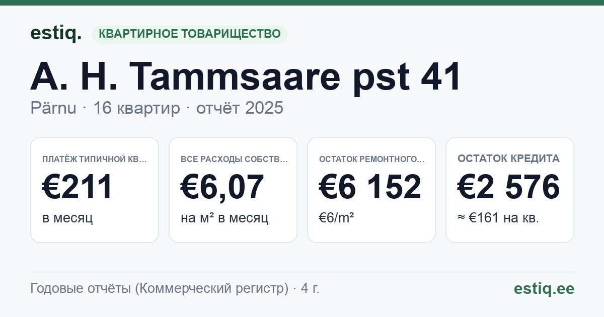 Pärnu linn, A. H. Tammsaare pst 41 korteriühistu: основные показатели 2025 — типичная квартира €211 в месяц