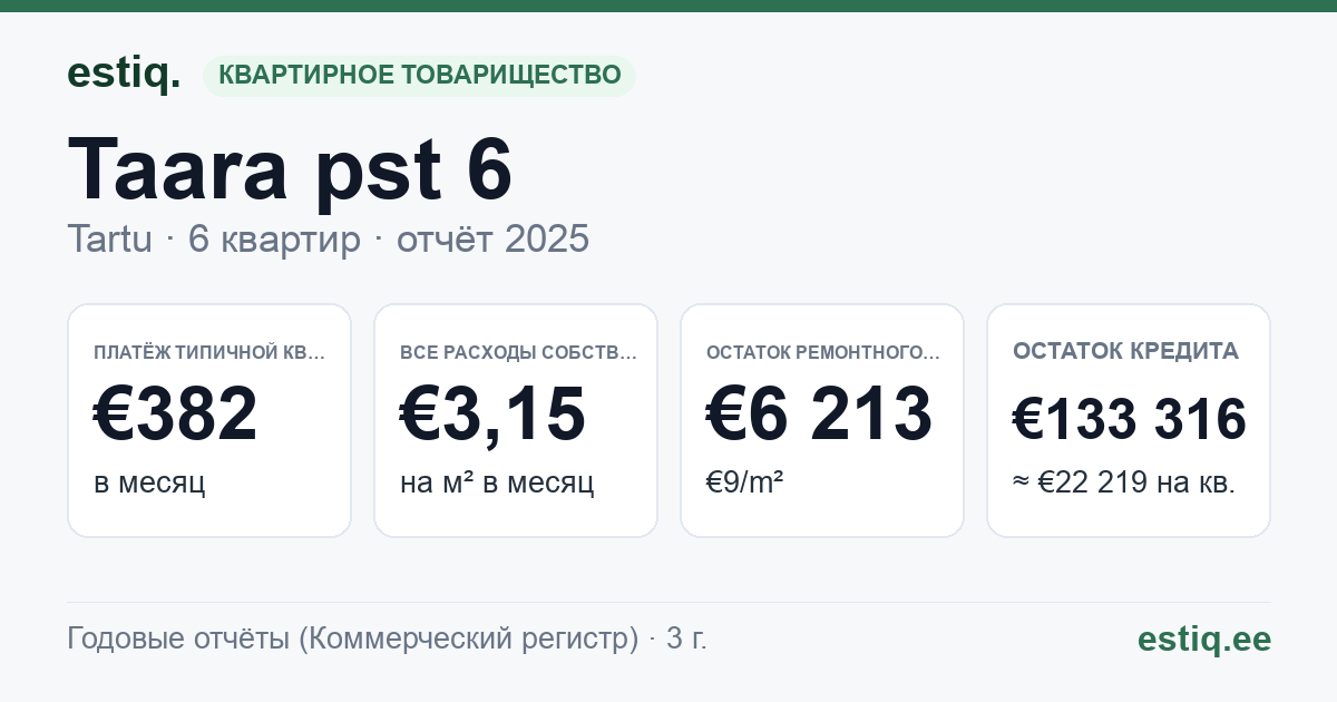 Tartu linn, Taara pst 6 korteriühistu: основные показатели 2025 — типичная квартира €382 в месяц
