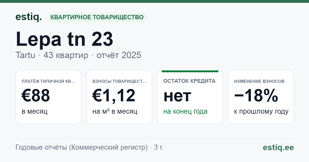 Tartu linn, Lepa tn 23 korteriühistu: основные показатели 2025 — типичная квартира €88 в месяц