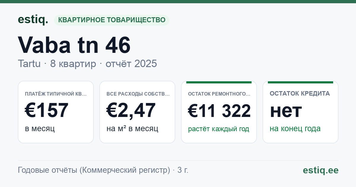 Tartu linn, Vaba tn 46 korteriühistu: основные показатели 2025 — типичная квартира €157 в месяц