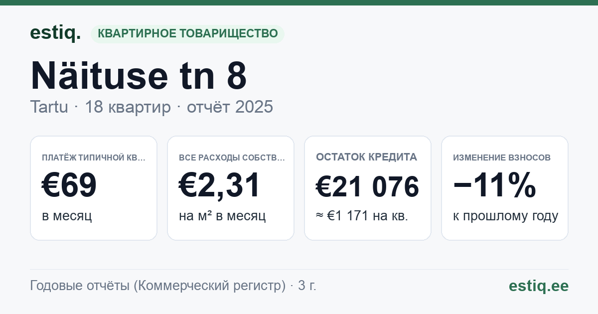 Tartu linn, Näituse tn 8 korteriühistu: основные показатели 2025 — типичная квартира €69 в месяц