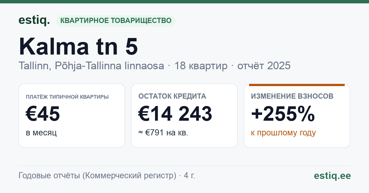 Tallinn, Kalma tn 5 korteriühistu: основные показатели 2025 — типичная квартира €45 в месяц