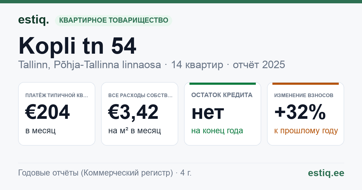 Tallinn, Kopli tn 54 korteriühistu: основные показатели 2025 — типичная квартира €204 в месяц