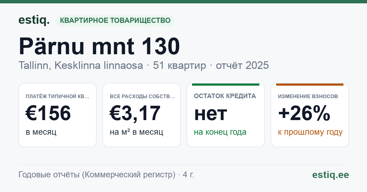 Tallinn, Pärnu mnt 130 korteriühistu: основные показатели 2025 — типичная квартира €156 в месяц