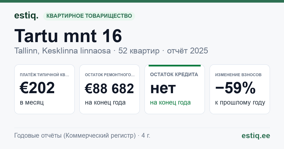 Tallinn, Tartu mnt 16, Tartu mnt 16d korteriühistu: основные показатели 2025 — типичная квартира €202 в месяц
