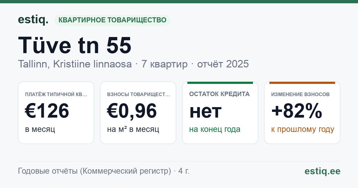 Tallinn, Tüve tn 55 korteriühistu: основные показатели 2025 — типичная квартира €126 в месяц