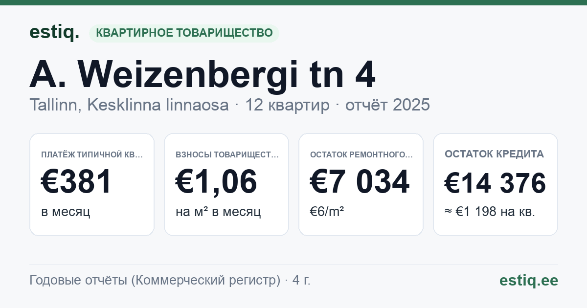 Tallinn, A. Weizenbergi tn 4 korteriühistu: основные показатели 2025 — типичная квартира €381 в месяц