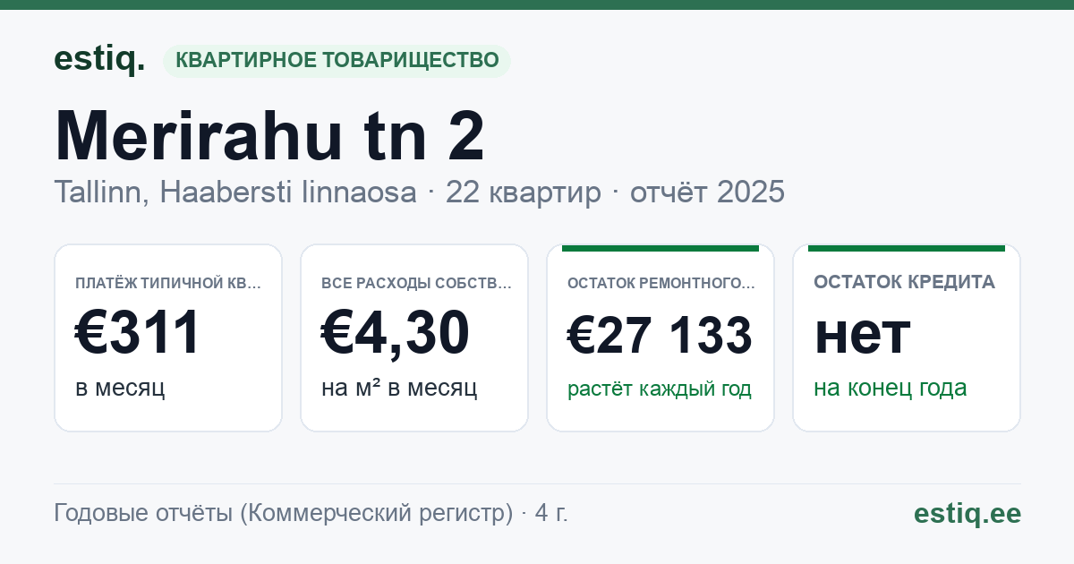 Tallinn, Merirahu tn 2 korteriühistu: основные показатели 2025 — типичная квартира €311 в месяц