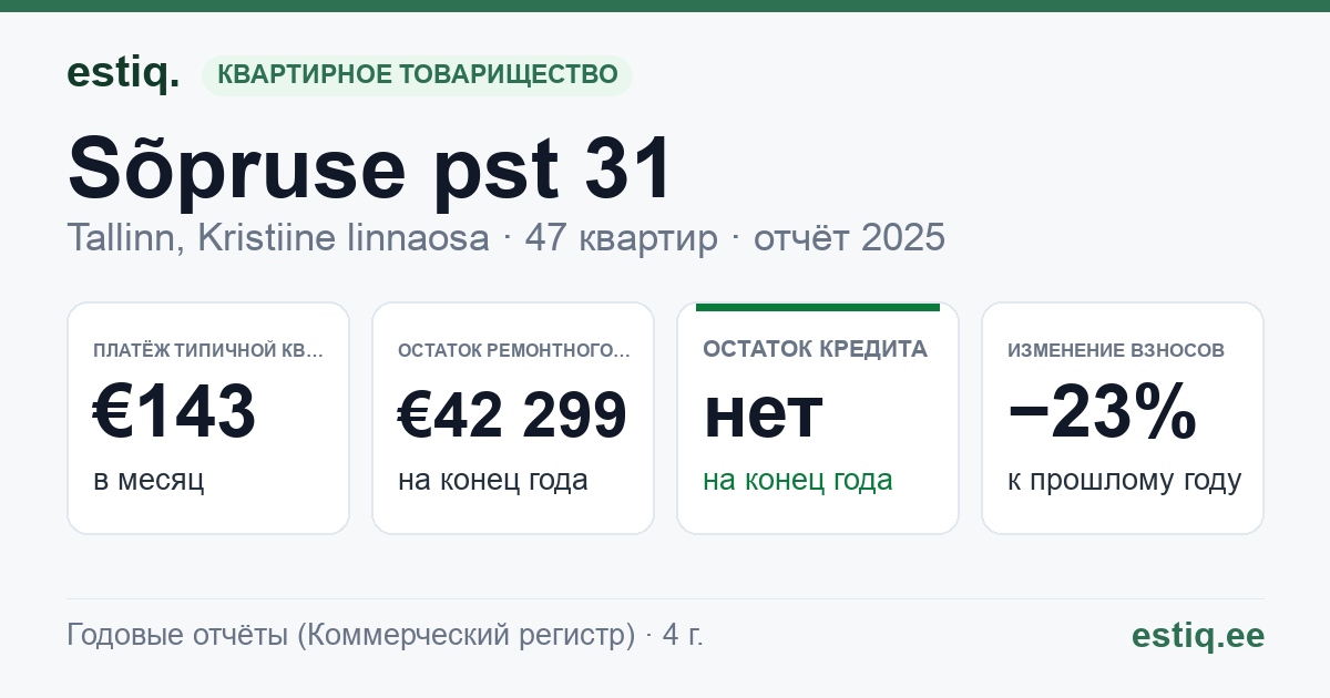 Tallinn, Sõpruse pst 31, Sõpruse pst 31a korteriühistu: основные показатели 2025 — типичная квартира €143 в месяц