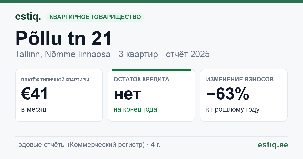 Tallinn, Põllu tn 21 korteriühistu: основные показатели 2025 — типичная квартира €41 в месяц