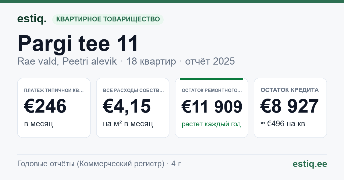 Rae vald, Peetri alevik, Pargi tee 11 korteriühistu: основные показатели 2025 — типичная квартира €246 в месяц