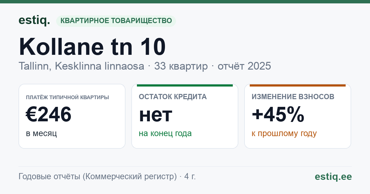 Tallinn, Kollane tn 10, Kollane tn 8 korteriühistu: основные показатели 2025 — типичная квартира €246 в месяц