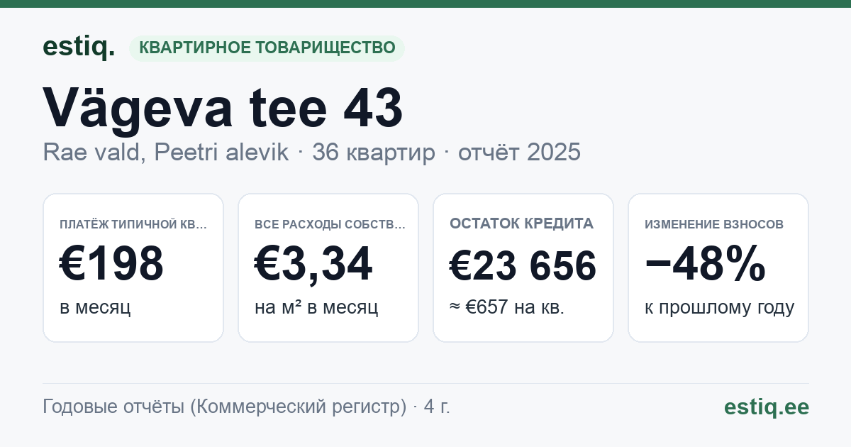 Rae vald, Peetri alevik, Vägeva tee 43 korteriühistu: основные показатели 2025 — типичная квартира €198 в месяц
