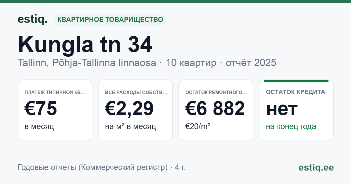Tallinn, Kungla tn 34 korteriühistu: основные показатели 2025 — типичная квартира €75 в месяц