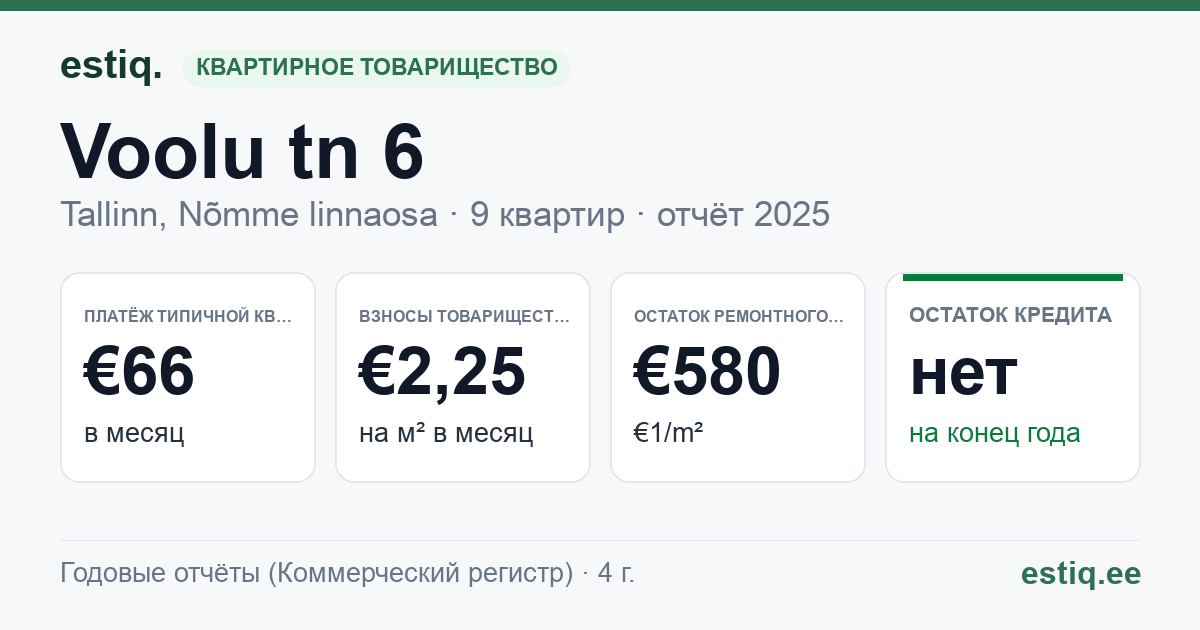 Tallinn, Voolu tn 6 korteriühistu: основные показатели 2025 — типичная квартира €66 в месяц
