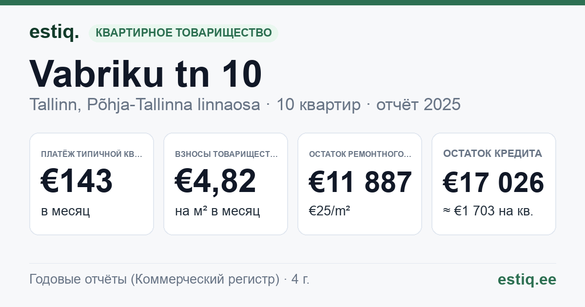 Tallinn, Vabriku tn 10 korteriühistu: основные показатели 2025 — типичная квартира €143 в месяц