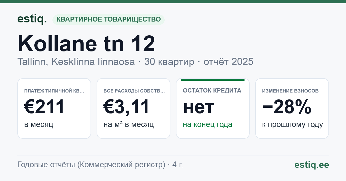 Tallinn, Kollane tn 12 korteriühistu: основные показатели 2025 — типичная квартира €211 в месяц