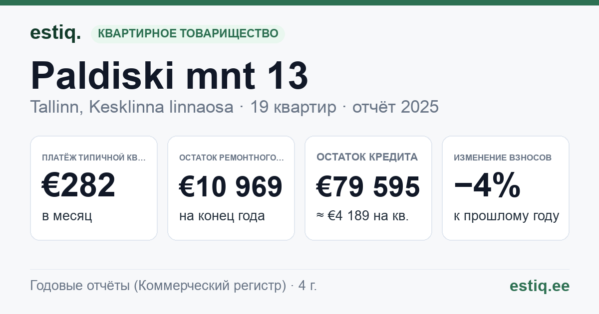 Tallinn, Paldiski mnt 13, Paldiski mnt 13a korteriühistu: основные показатели 2025 — типичная квартира €282 в месяц