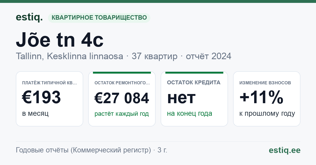 Tallinn, Jõe tn 4c korteriühistu: основные показатели 2024 — типичная квартира €193 в месяц
