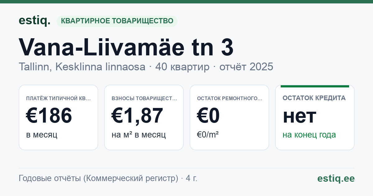 Tallinn, Vana-Liivamäe tn 3 korteriühistu: основные показатели 2025 — типичная квартира €186 в месяц