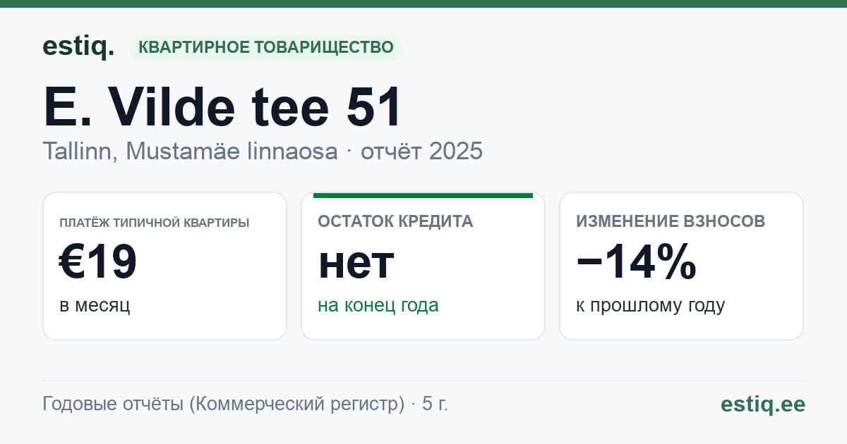 Tallinn, E. Vilde tee 51 korteriühistu: основные показатели 2025 — типичная квартира €19 в месяц