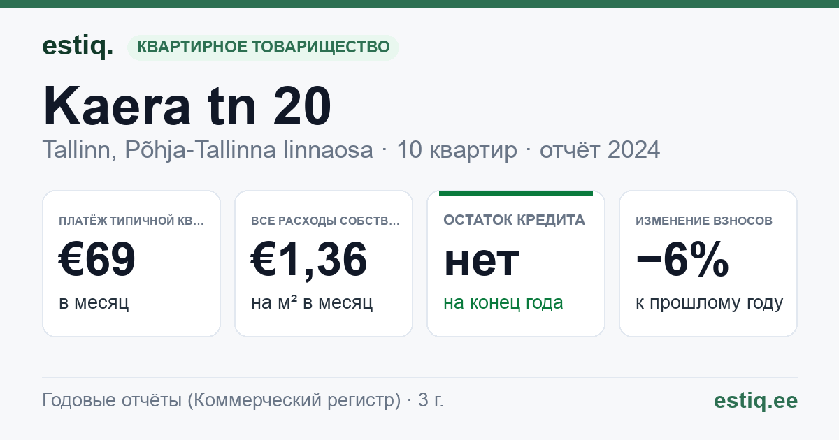 Tallinn, Kaera tn 20 korteriühistu: основные показатели 2024 — типичная квартира €69 в месяц