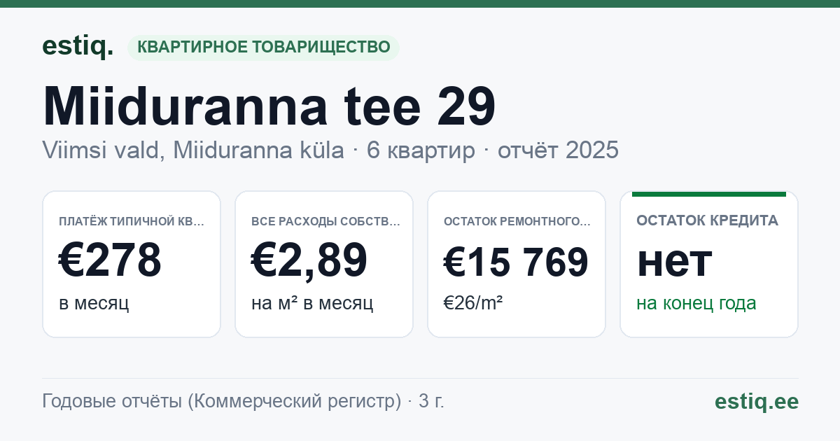 Viimsi vald, Miiduranna küla, Miiduranna tee 29 korteriühistu: основные показатели 2025 — типичная квартира €278 в месяц