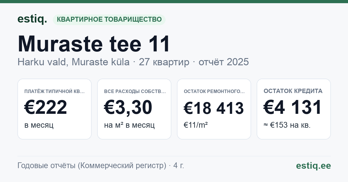 Harku vald, Muraste küla, Muraste tee 11, Muraste tee 9 korteriühistu: основные показатели 2025 — типичная квартира €222 в месяц