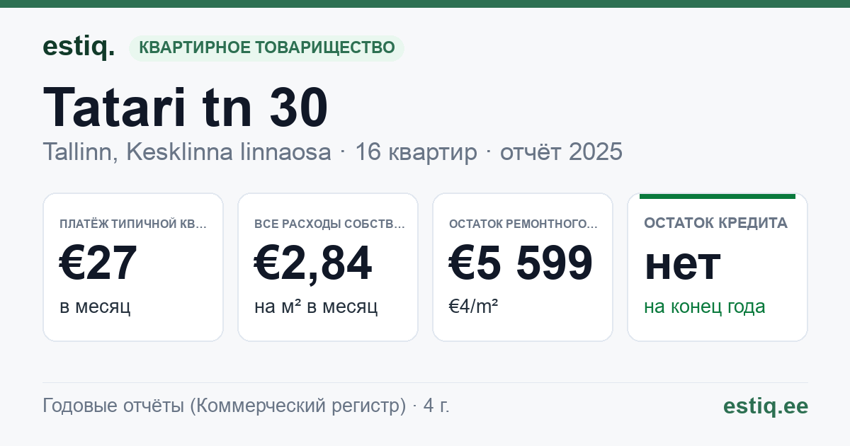 Tallinn, Tatari tn 30 korteriühistu: основные показатели 2025 — типичная квартира €27 в месяц
