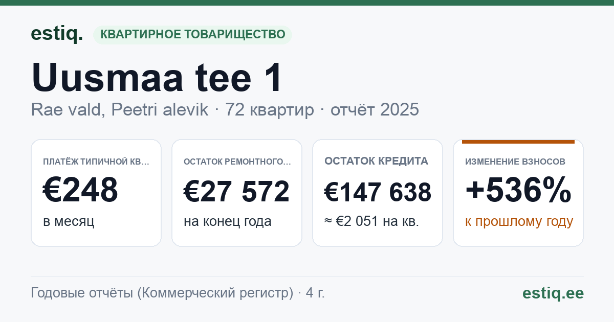 Rae vald, Peetri alevik, Uusmaa tee 1, Uusmaa tee 11, Uusmaa tee 3, Uusmaa tee 5, Uusmaa tee 7, Uusmaa tee 9 korteriühistu: основные показатели 2025 — типичная квартира €248 в месяц
