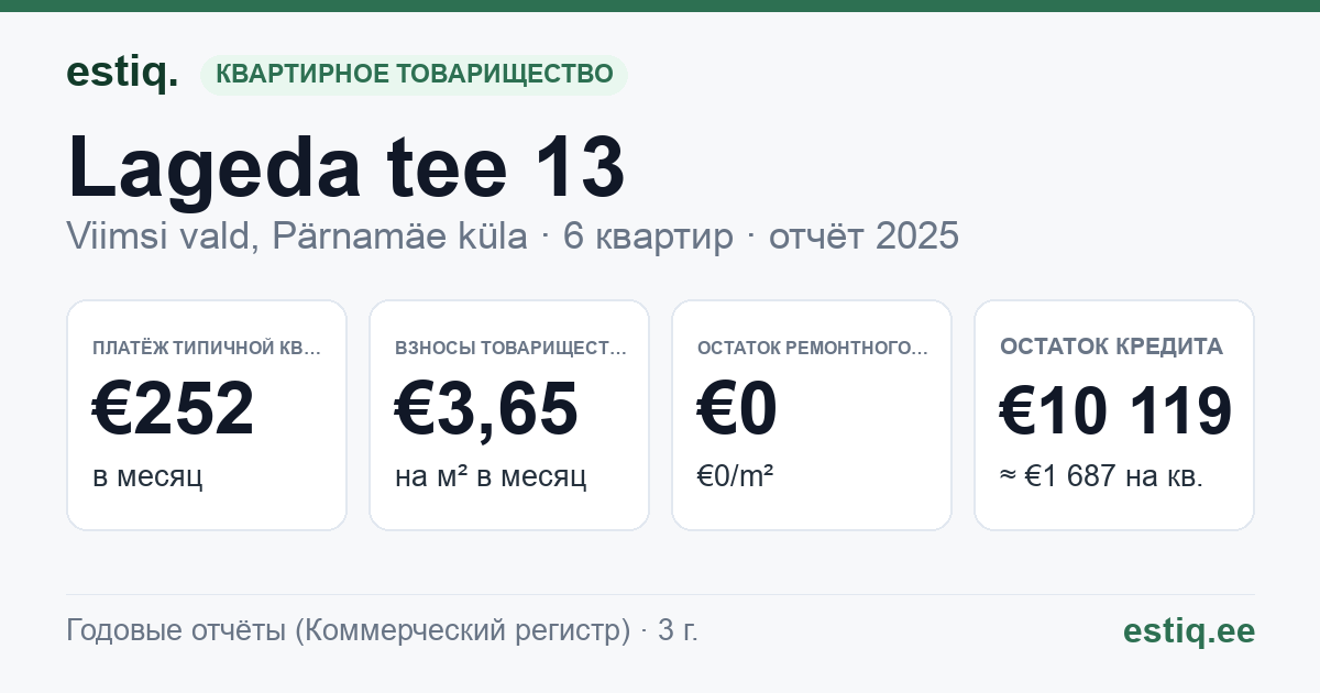 Viimsi vald, Pärnamäe küla, Lageda tee 13 korteriühistu: основные показатели 2025 — типичная квартира €252 в месяц