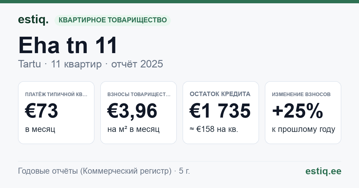 Tartu linn, Eha tn 11 korteriühistu: основные показатели 2025 — типичная квартира €73 в месяц