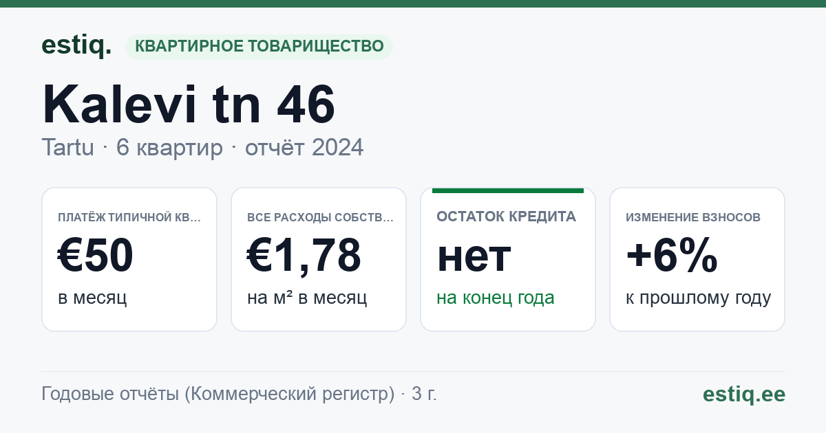 Tartu linn, Kalevi tn 46 korteriühistu: основные показатели 2024 — типичная квартира €50 в месяц