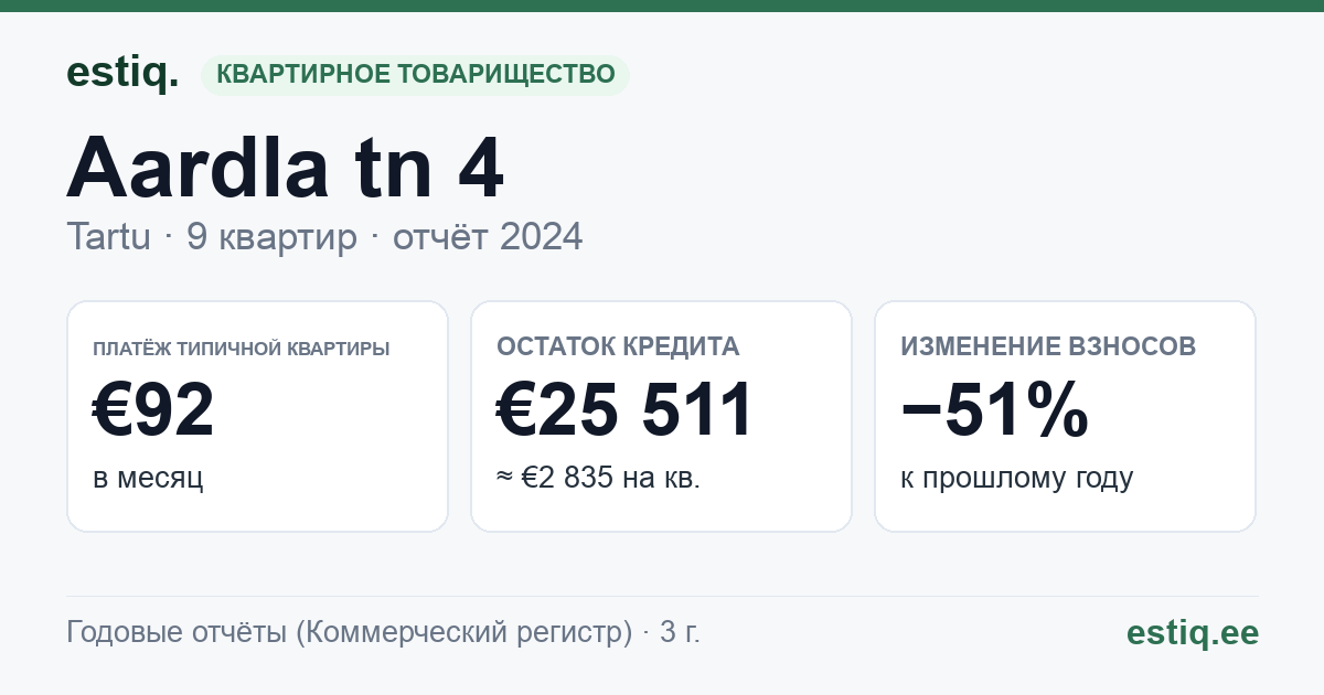 Tartu linn, Aardla tn 4 korteriühistu: основные показатели 2024 — типичная квартира €92 в месяц