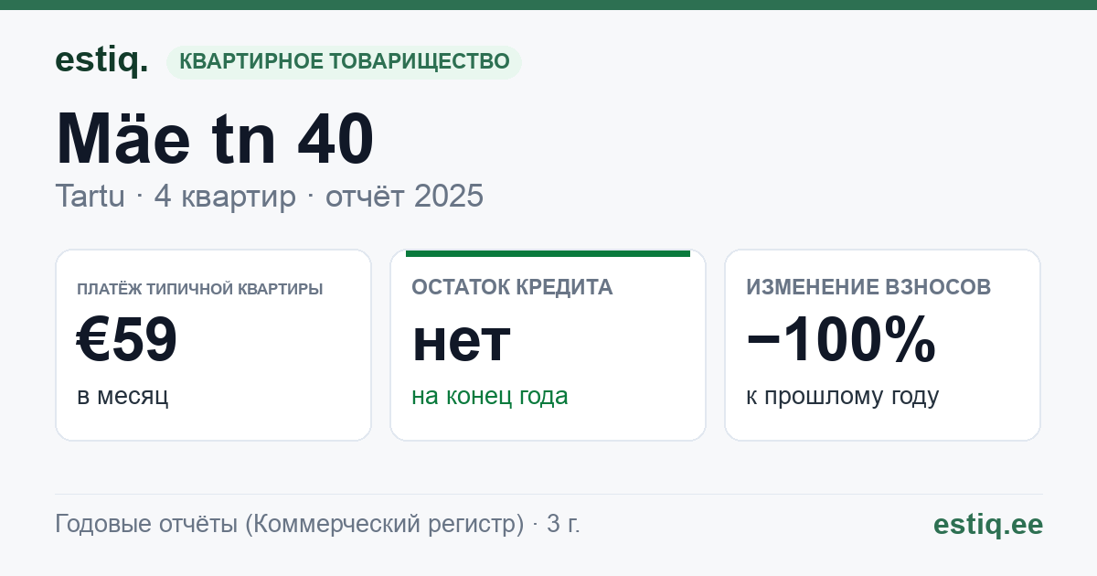 Tartu linn, Mäe tn 40 // 42 korteriühistu: основные показатели 2025 — типичная квартира €59 в месяц