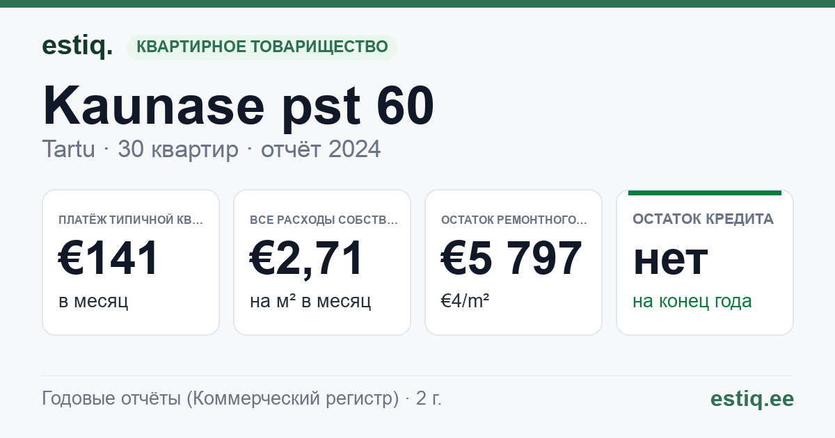 Tartu linn, Kaunase pst 60 korteriühistu: основные показатели 2024 — типичная квартира €141 в месяц