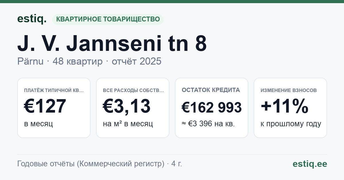 Pärnu linn, J. V. Jannseni tn 8 korteriühistu: основные показатели 2025 — типичная квартира €127 в месяц