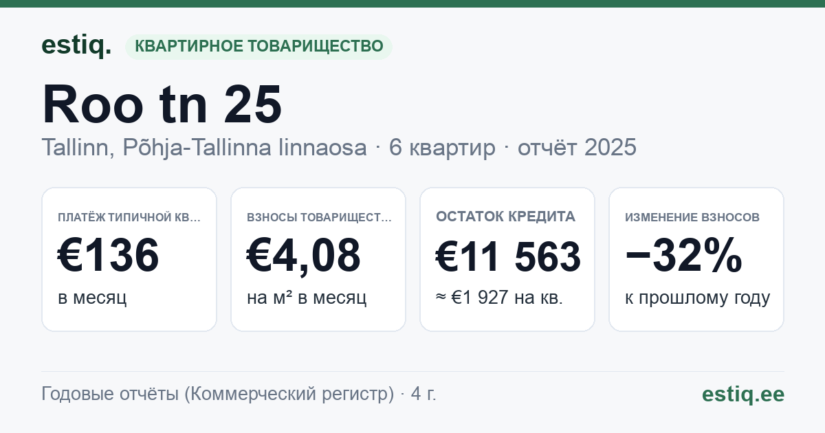 Tallinn, Roo tn 25 korteriühistu: основные показатели 2025 — типичная квартира €136 в месяц