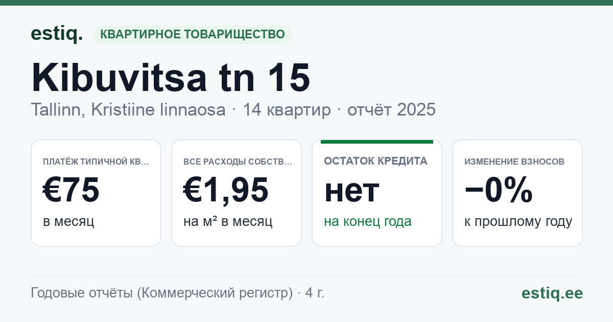 Tallinn, Kibuvitsa tn 15 korteriühistu: основные показатели 2025 — типичная квартира €75 в месяц